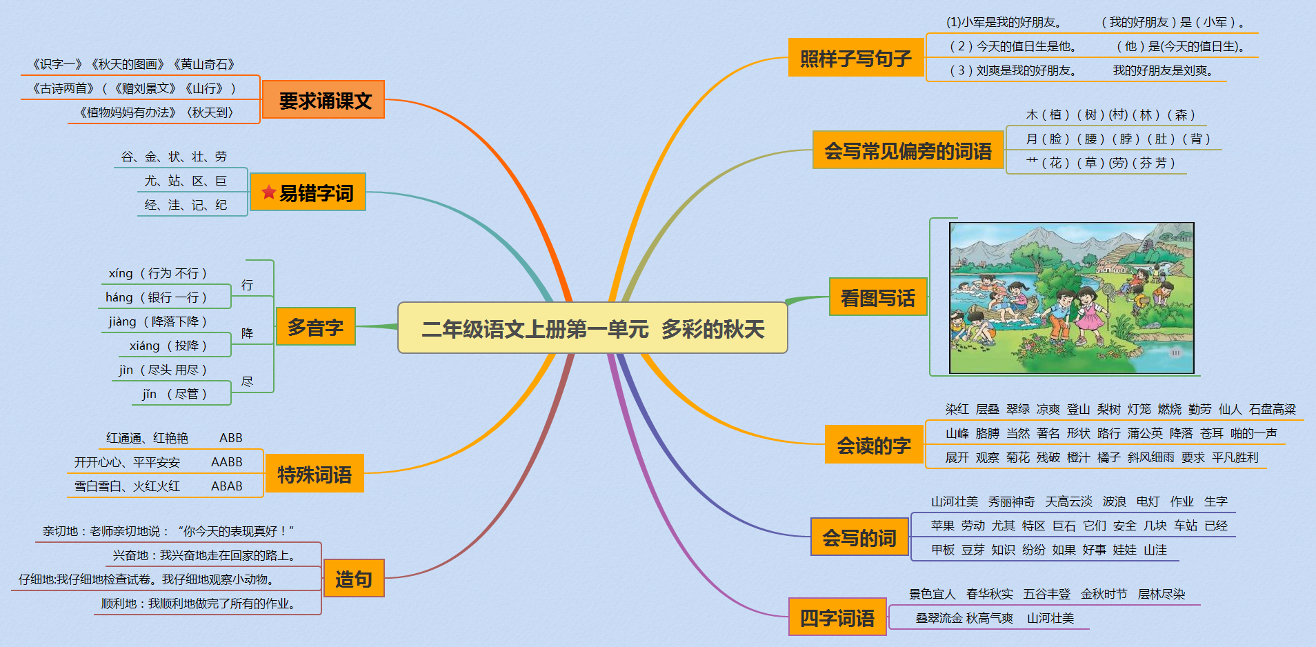 韩英-二年级语文上册第一单元思维导图-多彩的秋天